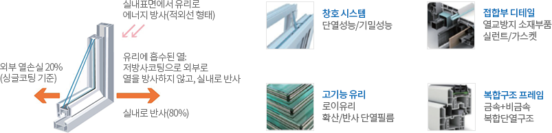 고성능 창문(고성능 창호) 이미지